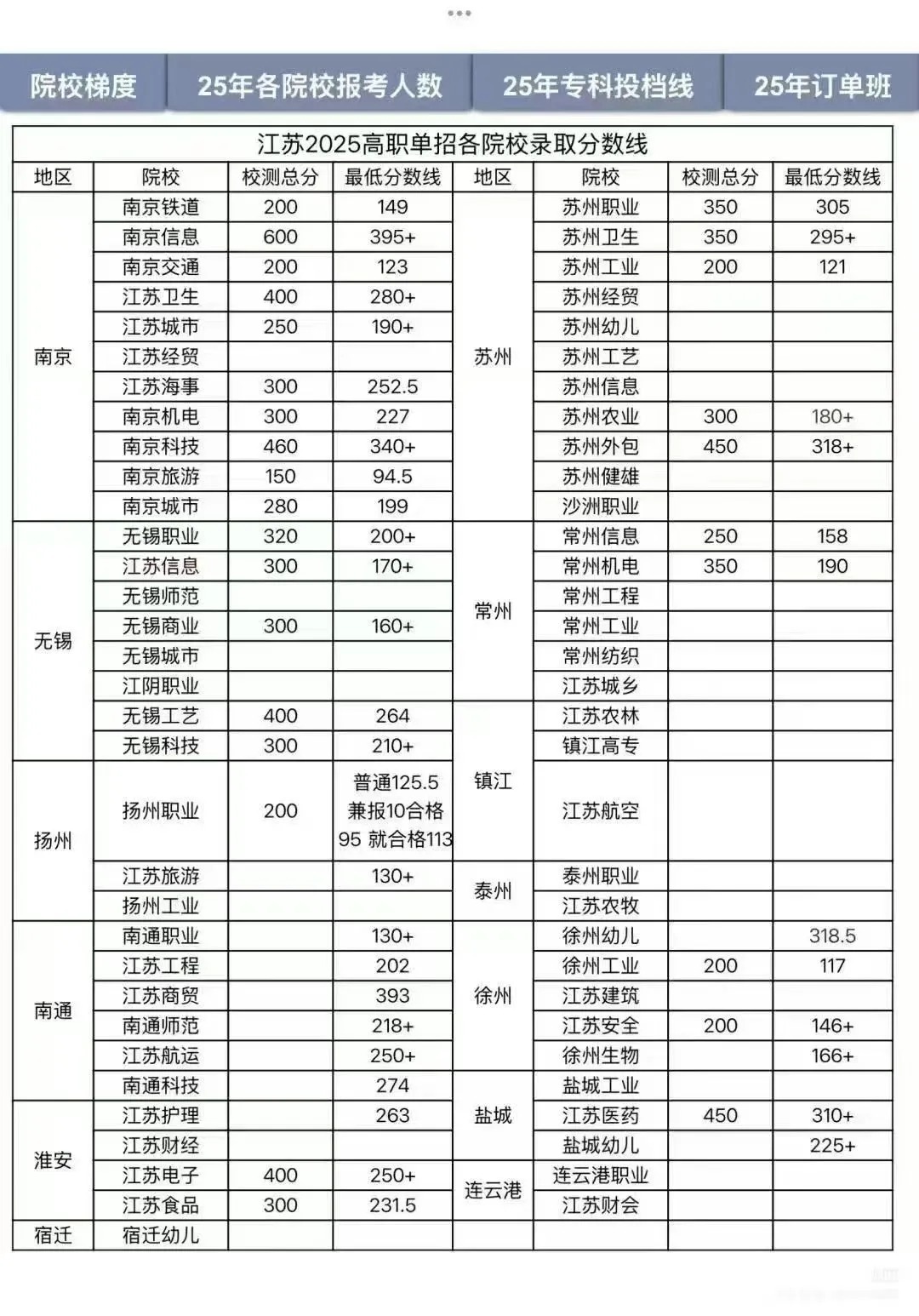 【资料班最新消息！】南京秦淮江苏护理单招上岸多的有哪些，速看！