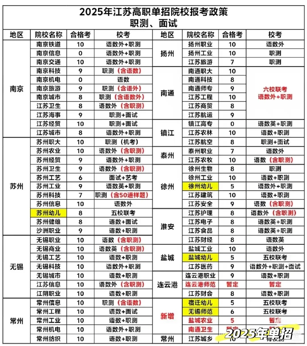 【单招专项班最新消息！】无锡市江苏医药单招上岸多的有哪些，速看！